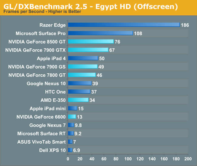 GL/DXBenchmark 2.5 - Egypt HD (Offscreen)