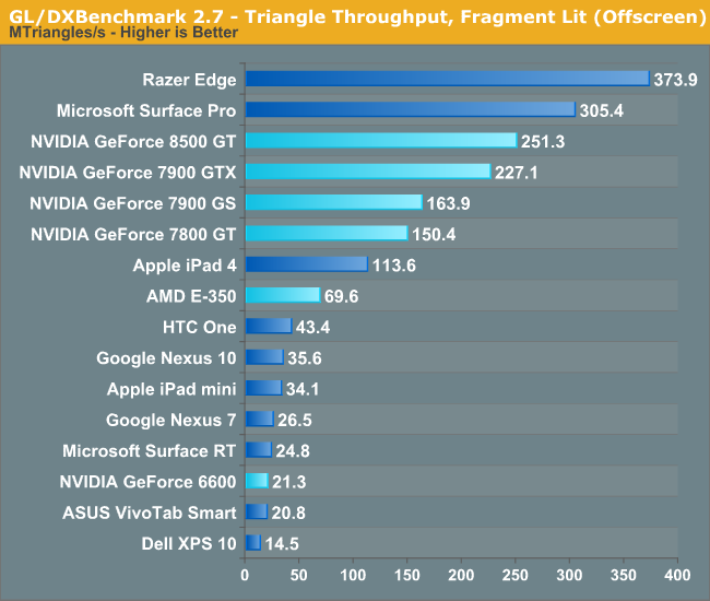 GL/DXBenchmark 2.7 - Triangle Throughput, Fragment Lit (Offscreen)