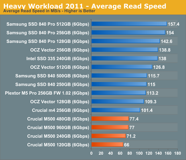 Heavy Workload 2011 - Average Read Speed