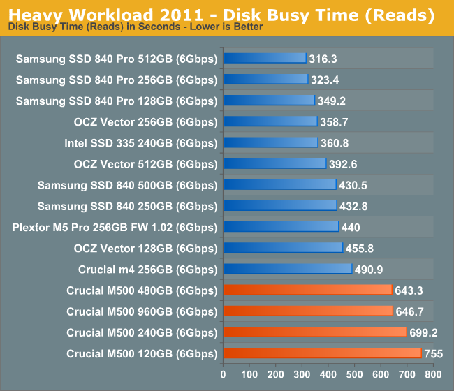 Heavy Workload 2011 - Disk Busy Time (Reads)