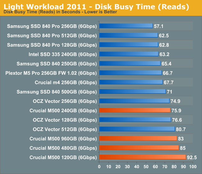 Light Workload 2011 - Disk Busy Time (Reads)