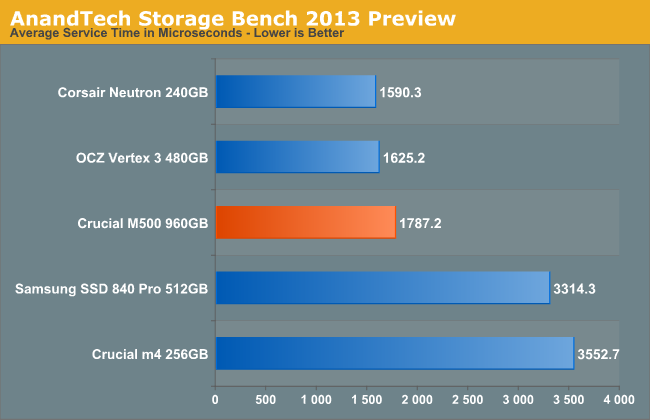 AnandTech Storage Bench 2013 Preview