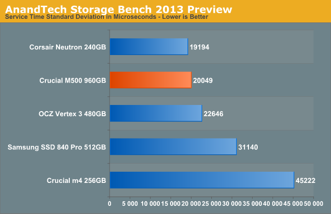 AnandTech Storage Bench 2013 Preview