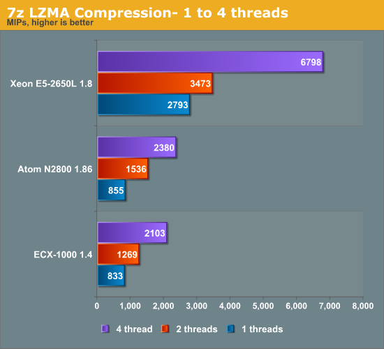 7z LZMA Compression- 1 to 4 threads
