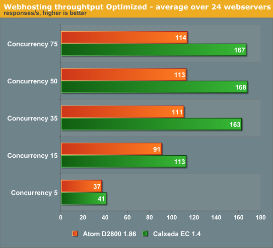 Webhosting throughtput Optimized - average over 24 webservers