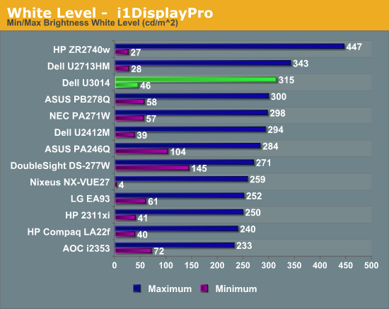 White Level -  i1DisplayPro