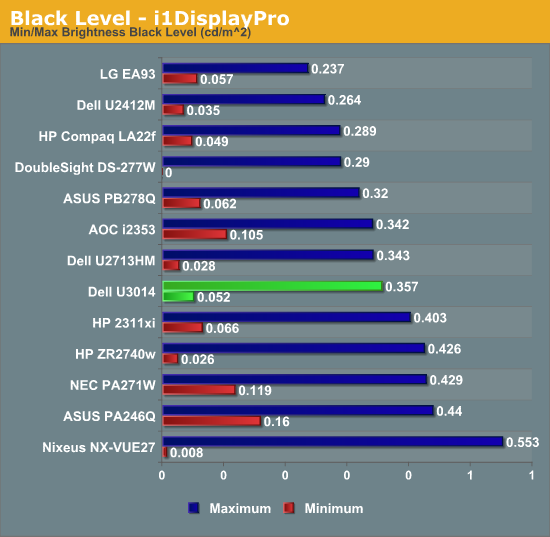 Black Level - i1DisplayPro