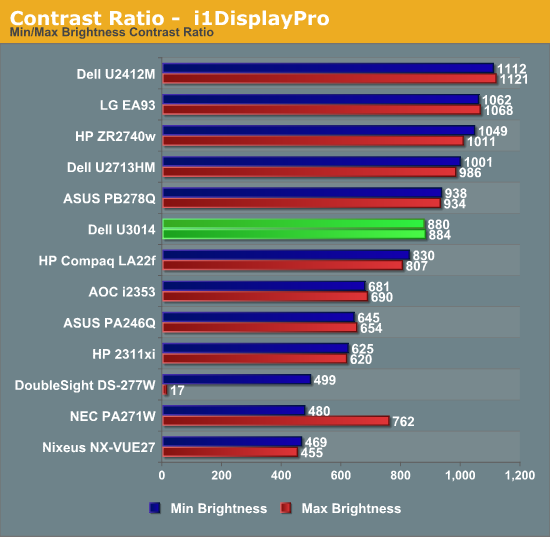 Contrast Ratio -  i1DisplayPro