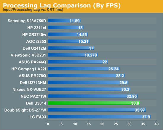 Processing Lag Comparison (By FPS)