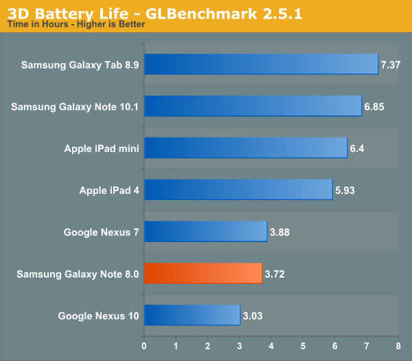 3D Battery Life - GLBenchmark 2.5.1