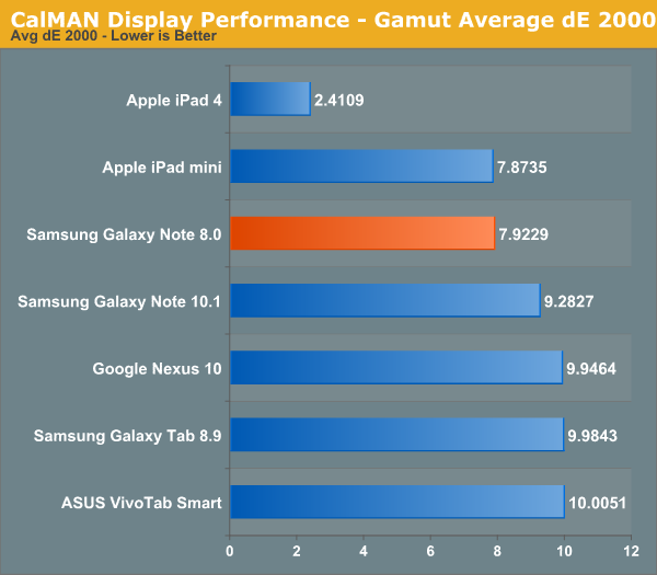 CalMAN Display Performance - Gamut Average dE 2000