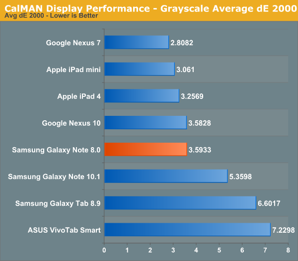 CalMAN Display Performance - Grayscale Average dE 2000