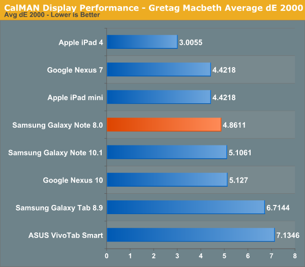 CalMAN Display Performance - Gretag Macbeth Average dE 2000