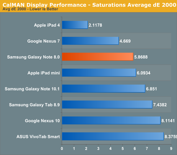 CalMAN Display Performance - Saturations Average dE 2000