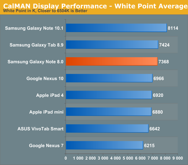 CalMAN Display Performance - White Point Average