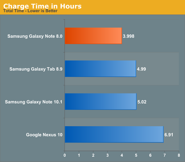 Charge Time in Hours