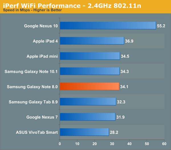 iPerf WiFi Performance - 2.4GHz 802.11n