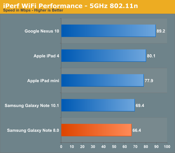 iPerf WiFi Performance - 5GHz 802.11n