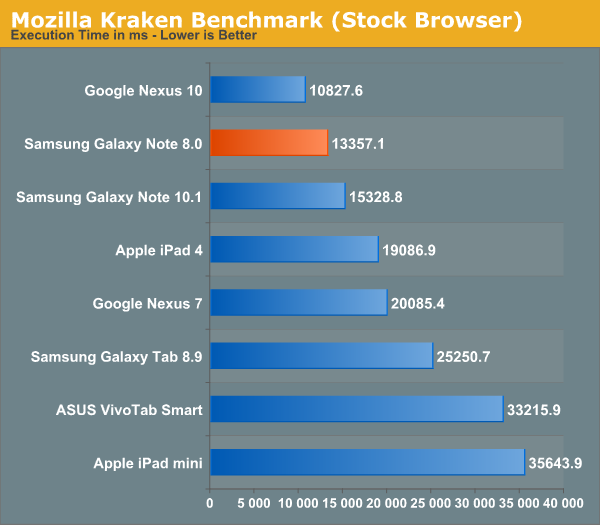 Mozilla Kraken Benchmark (Stock Browser)