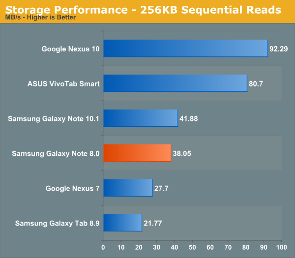 Storage Performance - 256KB Sequential Reads