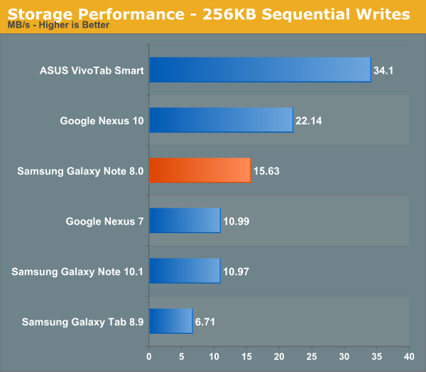 Storage Performance - 256KB Sequential Writes