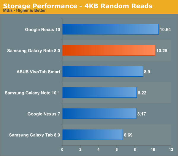 Storage Performance - 4KB Random Reads