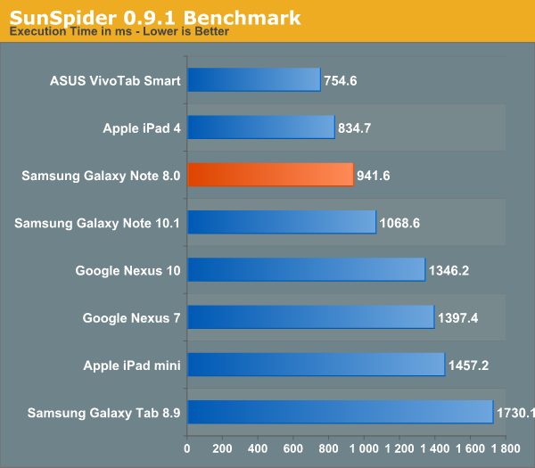 SunSpider 0.9.1 Benchmark