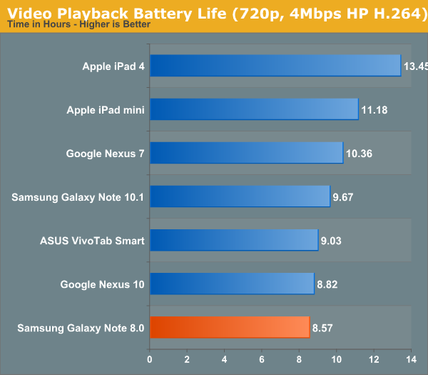 Battery Life And Charging Samsung Galaxy Note 8 0 Review