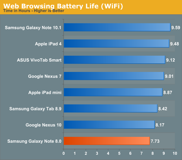 Web Browsing Battery Life (WiFi)