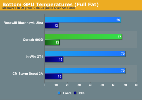 Bottom GPU Temperatures (Full Fat)