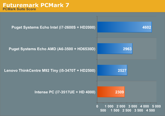 Futuremark PCMark 7