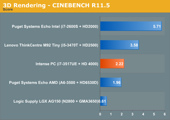 3D Rendering - CINEBENCH R11.5