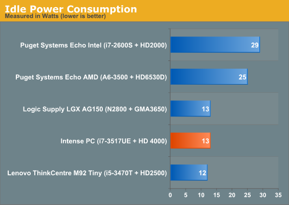 Idle Power Consumption