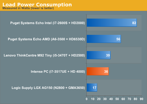 Load Power Consumption