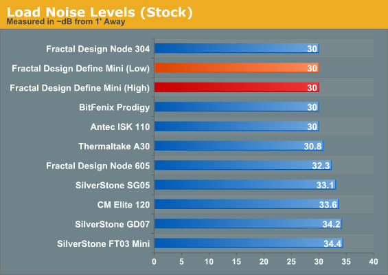 Load Noise Levels (Stock)