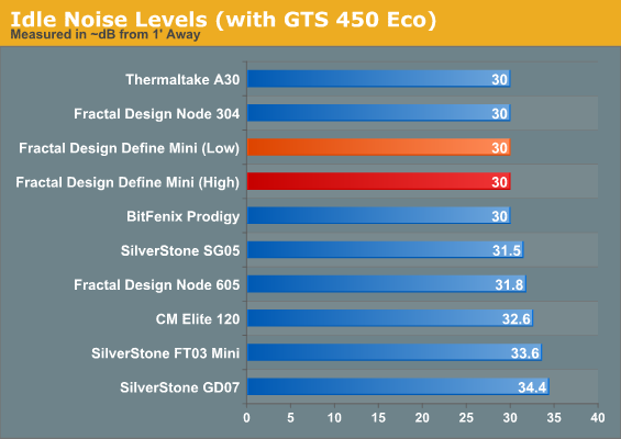 Idle Noise Levels (with GTS 450 Eco)