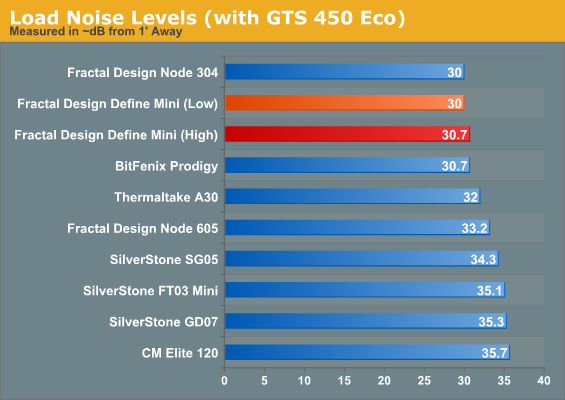 Load Noise Levels (with GTS 450 Eco)