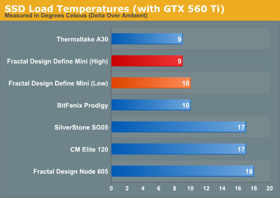SSD Load Temperatures (with GTX 560 Ti)