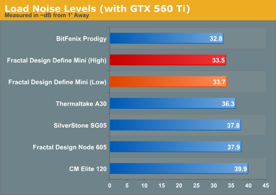 Load Noise Levels (with GTX 560 Ti)