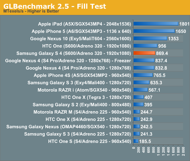 GLBenchmark 2.5 - Fill Test