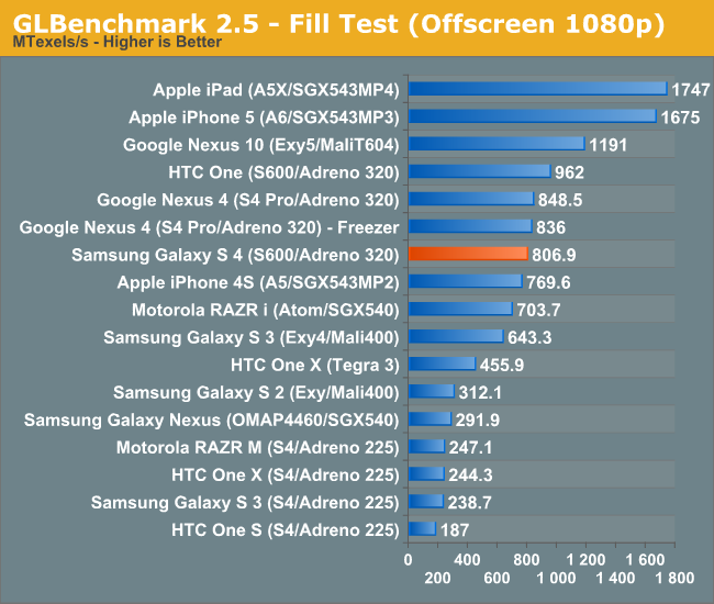 GLBenchmark 2.5 - Fill Test (Offscreen 1080p)