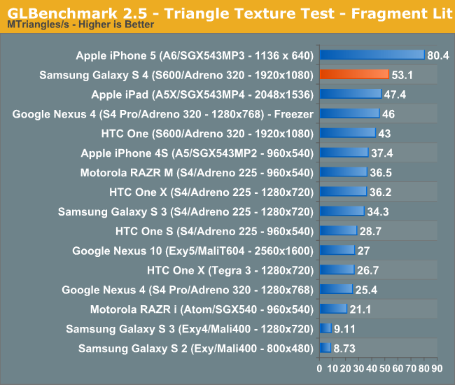 GLBenchmark 2.5 - Triangle Texture Test - Fragment Lit