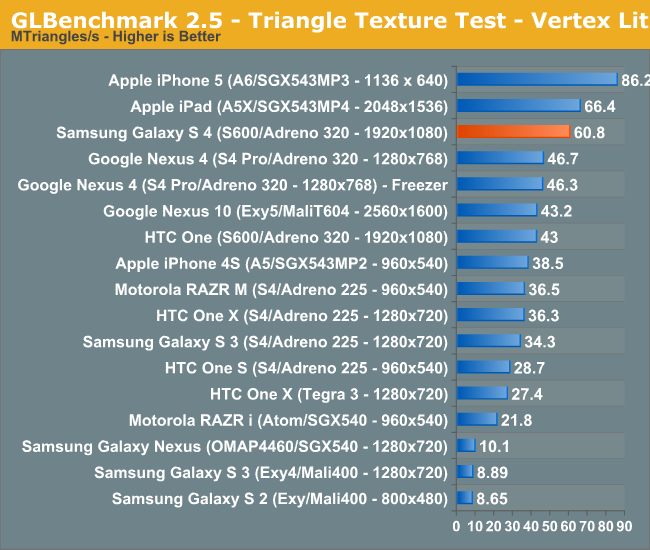 GLBenchmark 2.5 - Triangle Texture Test - Vertex Lit