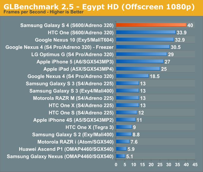 GLBenchmark 2.5 - Egypt HD (Offscreen 1080p)