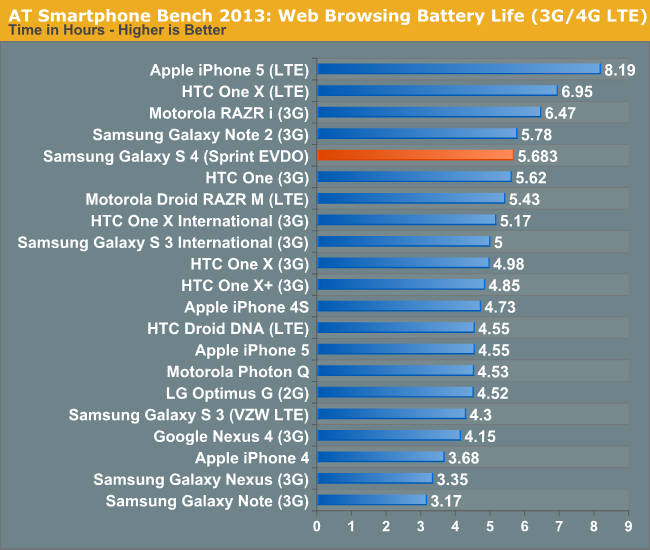 AT Smartphone Bench 2013: Web Browsing Battery Life (3G/4G LTE)