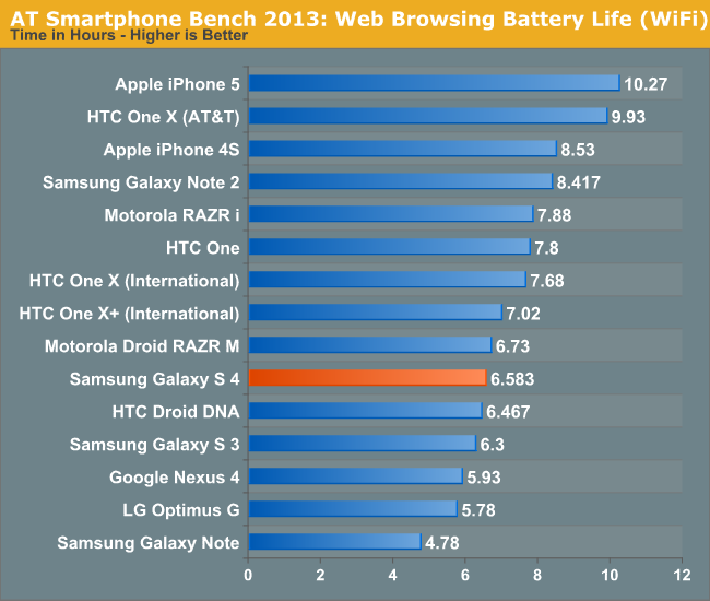 affældige familie Hæderlig Battery Life & Charging - Samsung Galaxy S 4 Review - Part 1