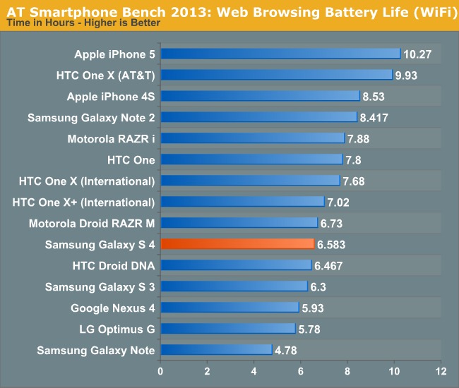 AT Smartphone Bench 2013: Web Browsing Battery Life (WiFi)