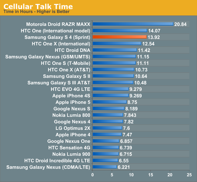 Cellular Talk Time