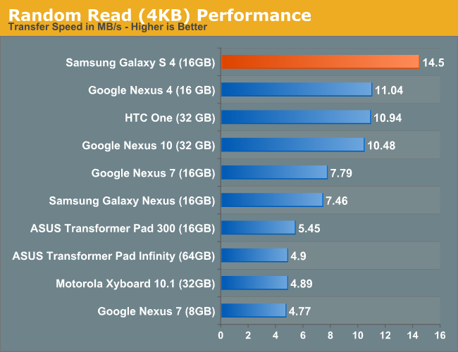 Random Read (4KB) Performance