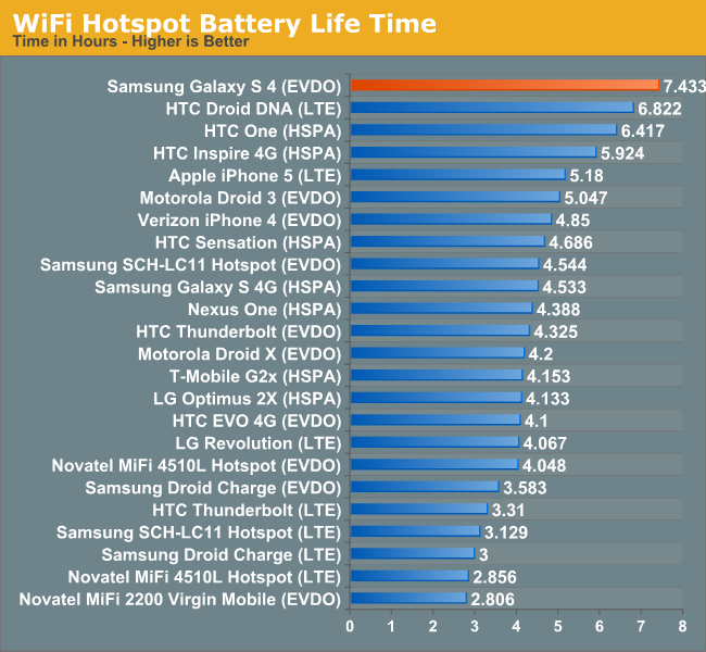 WiFi Hotspot Battery Life Time